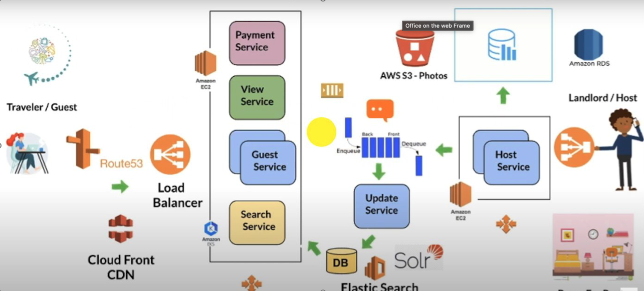 Cloud architecture diagram concept