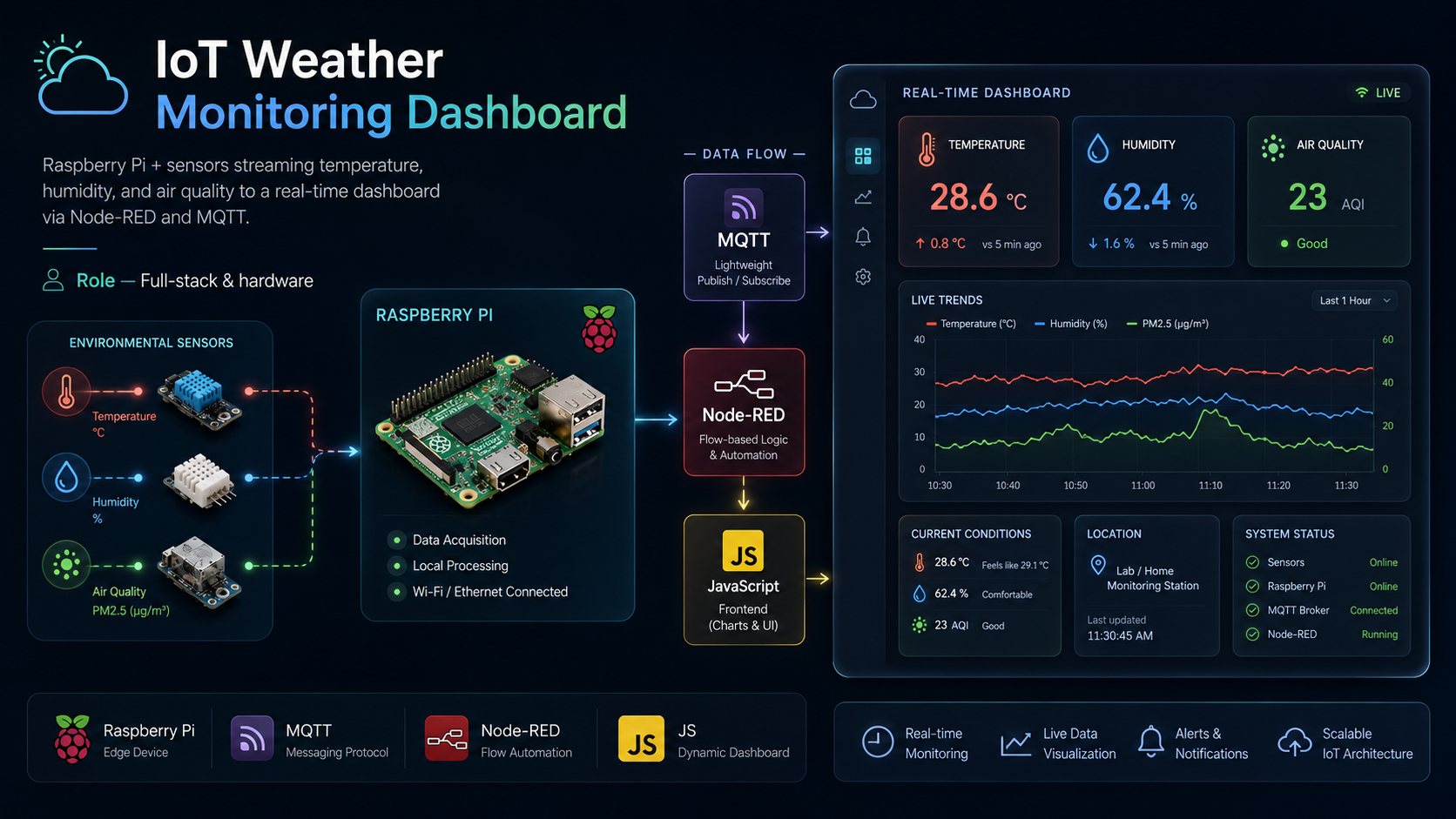 IoT Weather Monitoring Dashboard
