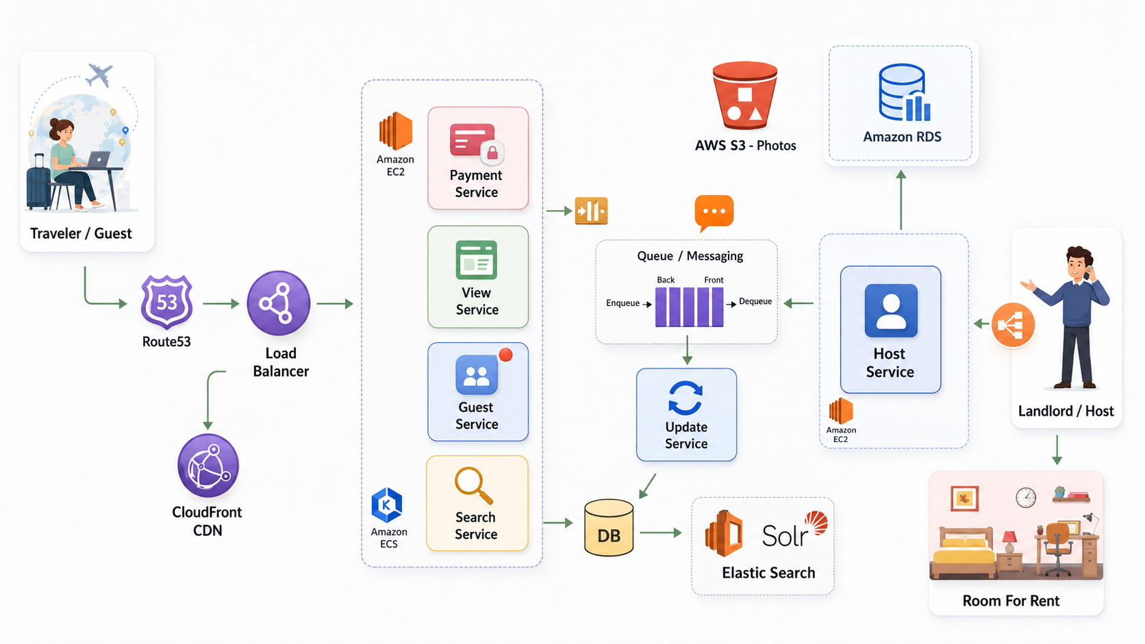 Scalable Rental Platform Architecture