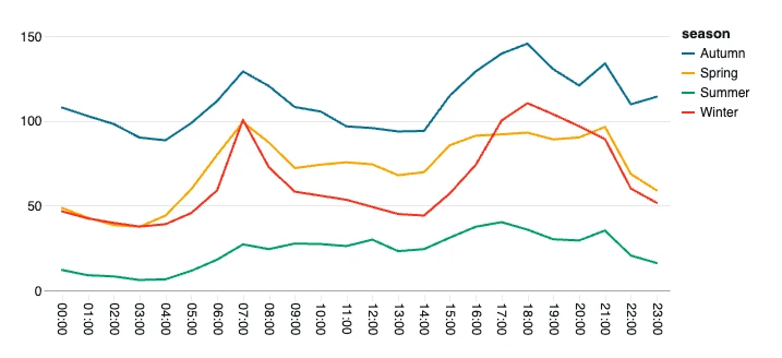 Line chart of average price by hour of day for each season, with peaks at 7am and 5 to 7pm