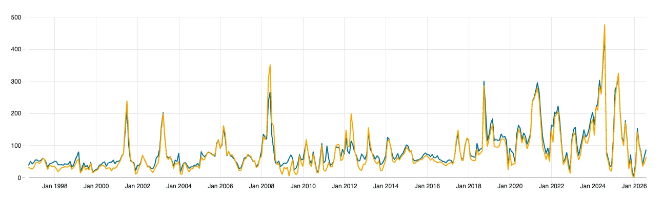 Line chart of monthly prices at Otahuhu and Benmore since 1996, with spikes in 2001, 2003, 2008 and a much higher level since 2018 peaking in 2024