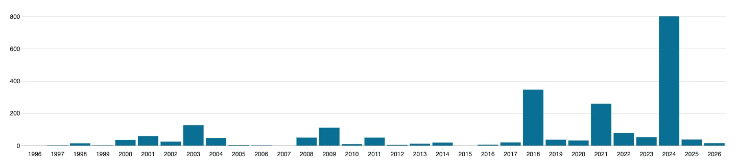 Bar chart of half-hours above $500 per year: small until 2017, then 346 in 2018, 259 in 2021 and 800 in 2024
