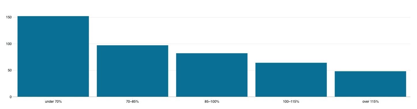 Bar chart: average price falls from $152 when storage is under 70% of normal to $48 when it's over 115%