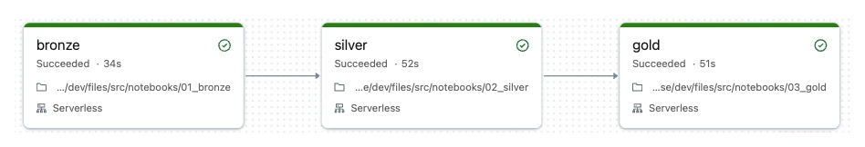 Databricks job run with three green tasks: bronze 34 seconds, silver 52 seconds, gold 51 seconds, all on serverless compute